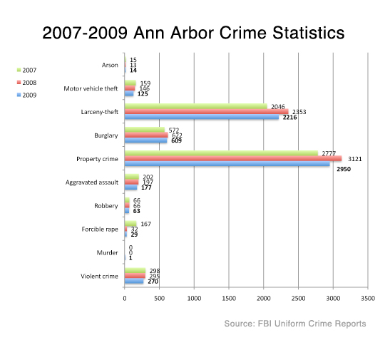 ann-arbor-crime-stats-2009.jpg