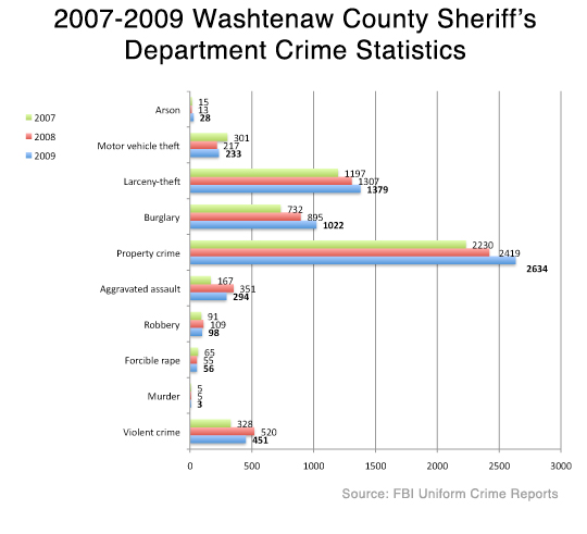 washtenaw-county-sheriff-crime-stats-2009.jpg