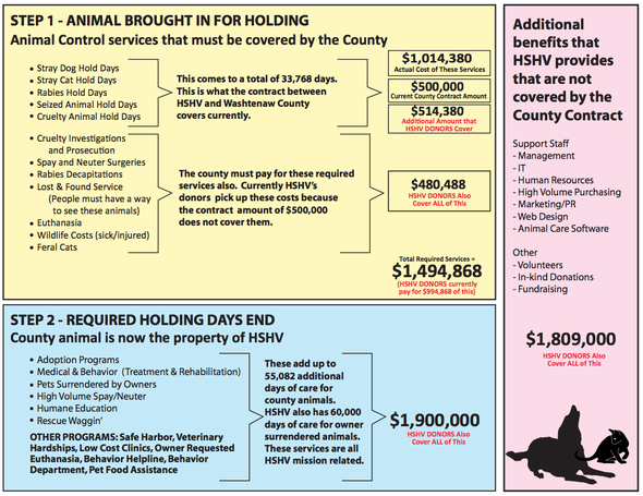 Humane_Society_chart_2011.png