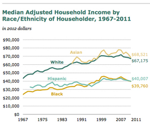 Household-Income-by-Race-Ethnicity-1967-to-2011-from-Pew.jpg