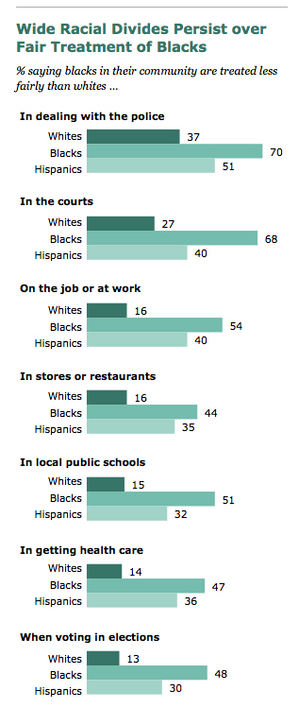 Pew-survey-results-on-Fair-Treatment-of-Blacks-in-America.jpg