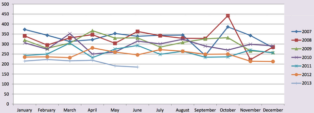 civil_case_filings_15th_District_2007-2013.jpg.jpg