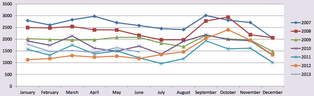 traffic_and_criminal_case_filings_15th_District_2007-2013.jpg