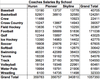 athletic spending school coaches glance arbor ann schools public million sports salaries budget went district than