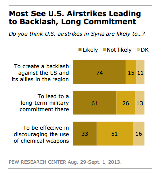 Pew-Survey-Data-on-American-opinions-on-air-strikes-in-Syria-2013.jpg